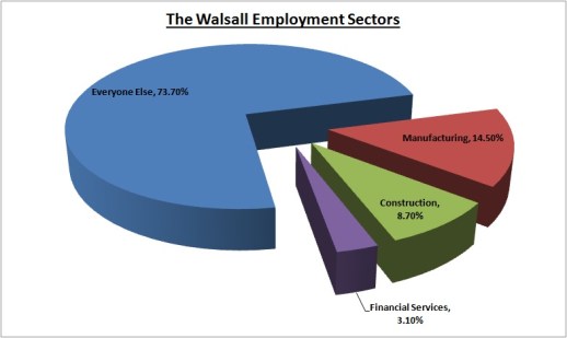 walsall-employment-sectors