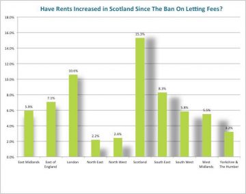 letting-fees-since-scotland-ban