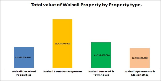 total-value-of-walsall-properties
