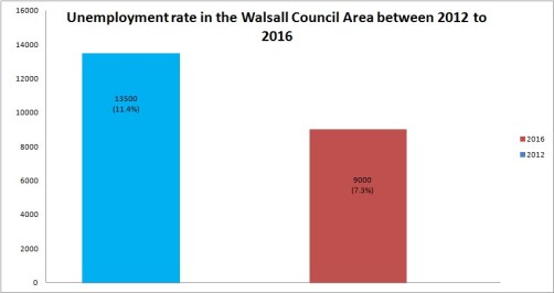 unemployment-rates-walsall-2012-2016