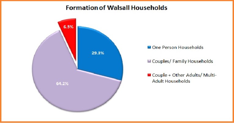 Formation of Walsall Households