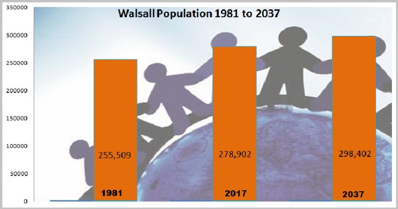 Walsall Popluation 1981-2037