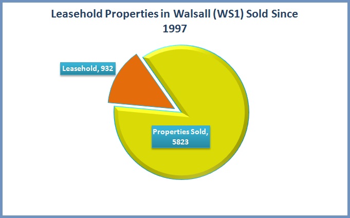 Leasehold Properties in Walsall - WS1 - Sold Since 1997