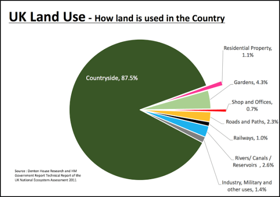 UK Land Use - 2017