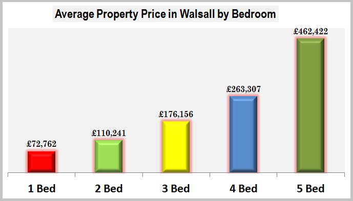 Average Property Price in Walsall by Bedroom