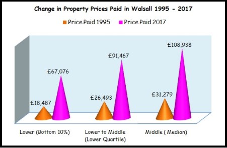 Change in Property Prices Paid in Walsall 1995-2017