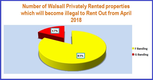 Number of Walsall Properties becoming illegal in 2018