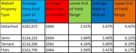Walsall Property Price and Yields Table - November 2017