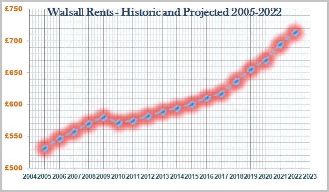 Walsall Rents - Historic and Projected 2005-2022