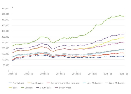 UK House Prices By Region 2004-2018