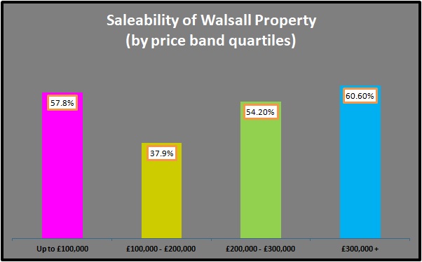 Saleability of Walsall Property by Price Band Quartiles
