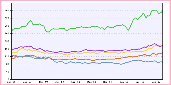 Average Asking Prices by Property Type in Walsall Sep 06 - Dec 17