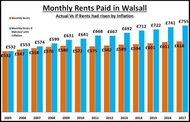 Monthly Rents Paid in Walsall - Actual Vs if Rents had Risen by Inflation