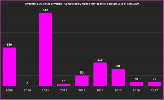Affordable Dwellings in Walsall - Completed by Walsall Metropolitan Borough Council since 2009