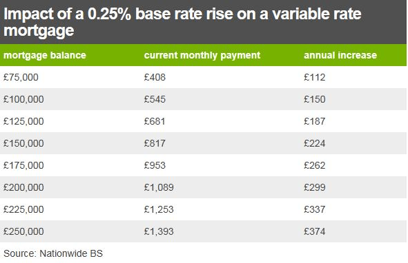 Impact of a 0.25% base rate rise on a variable mortgage
