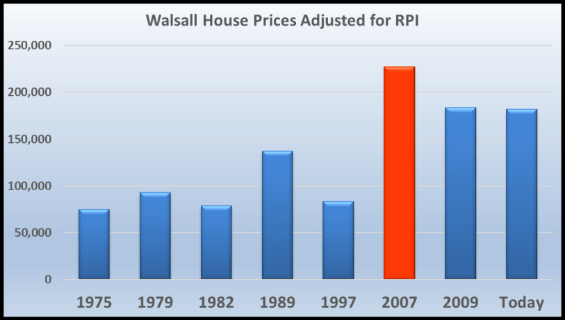 Walsall House Prices Graph Adjusted for RPI