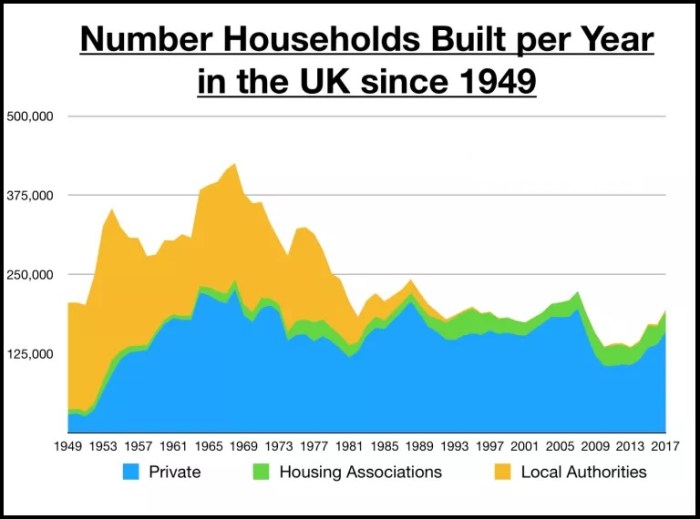 Households Built Per Year in UK Since 1949