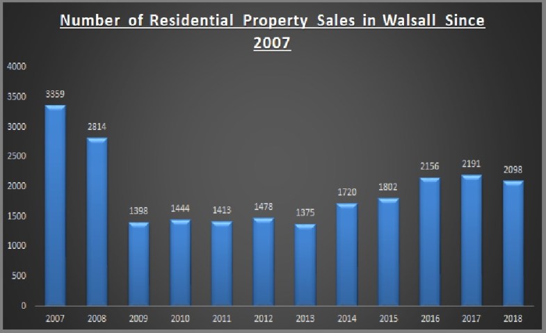 Number of residential property sales in walsall since 2007
