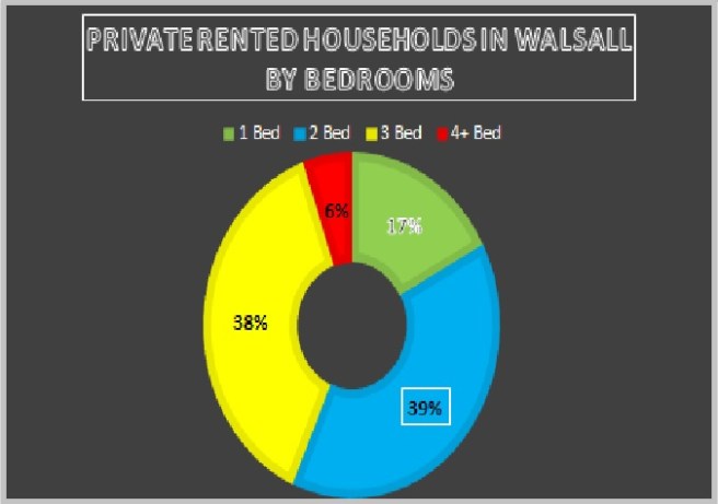Private Rented Households in Walsall by Bedrooms