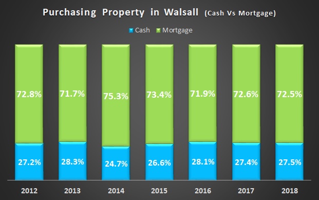 Cash Vs Mortgage - Walsall Property Purchases