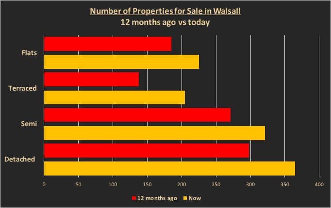 Number of Properties for Sale in Walsall - 12 months ago vs today